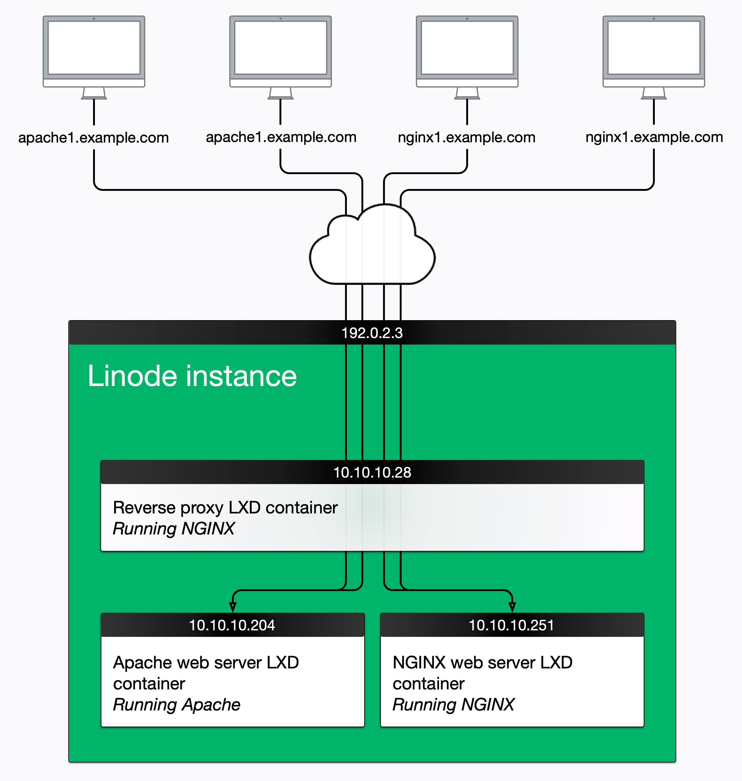 Diagram of LXD reverse proxy and web servers Diagram of LXD reverse proxy and web servers
