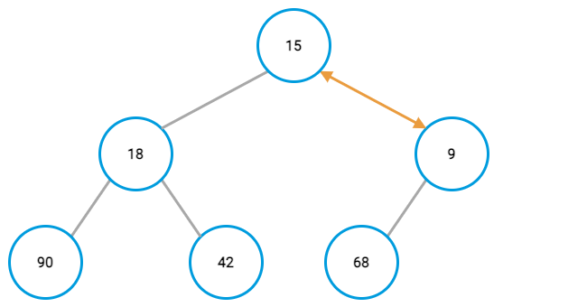 Min-heap example, last node swap Min-heap example, last node swap