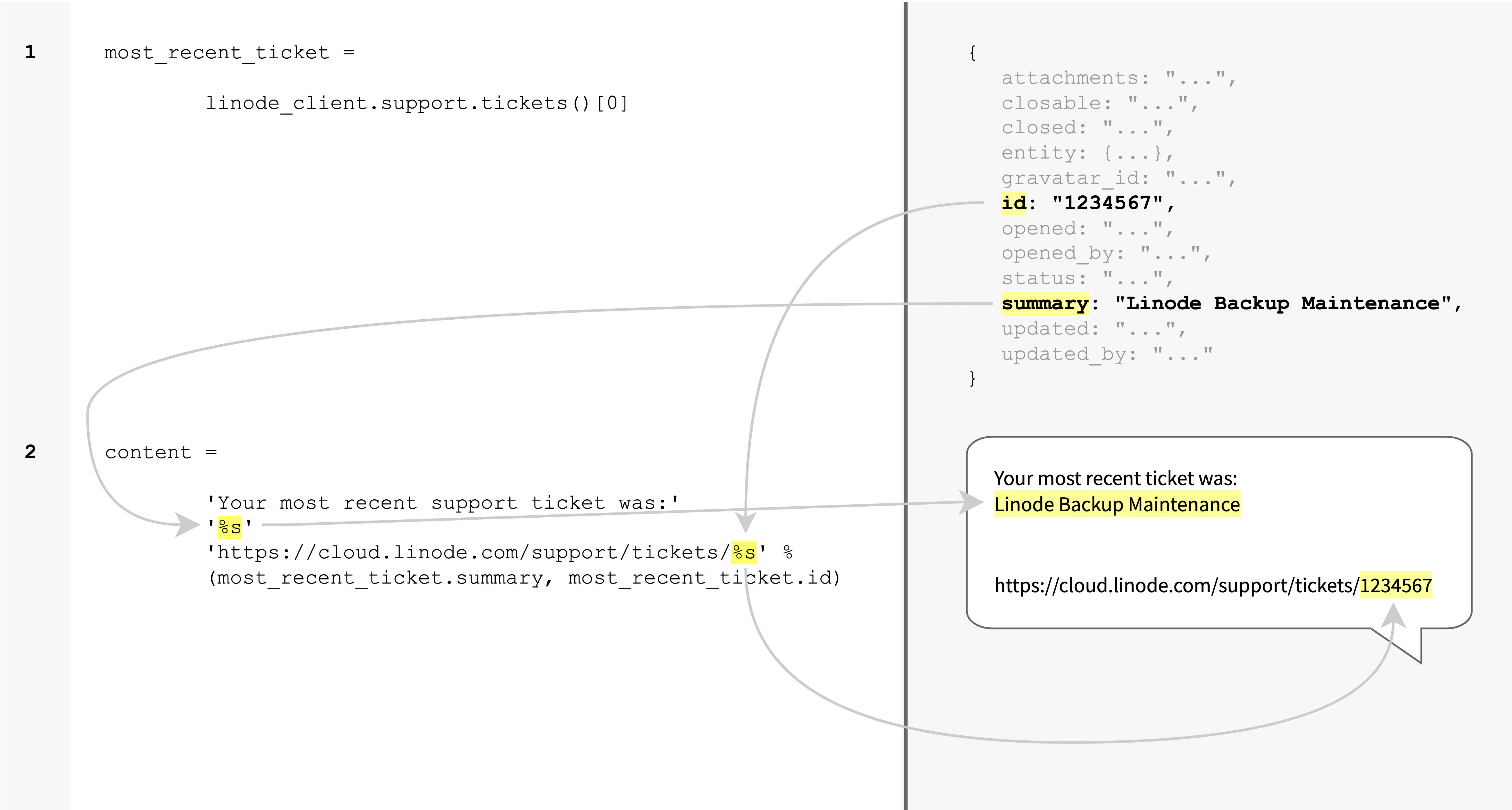 Diagram that shows the id and summary properties of a support ticket Linode API object inserted into a new text message Diagram - Linode support ticket object to message text